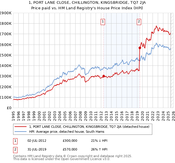 1, PORT LANE CLOSE, CHILLINGTON, KINGSBRIDGE, TQ7 2JA: Price paid vs HM Land Registry's House Price Index