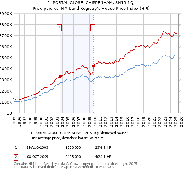 1, PORTAL CLOSE, CHIPPENHAM, SN15 1QJ: Price paid vs HM Land Registry's House Price Index