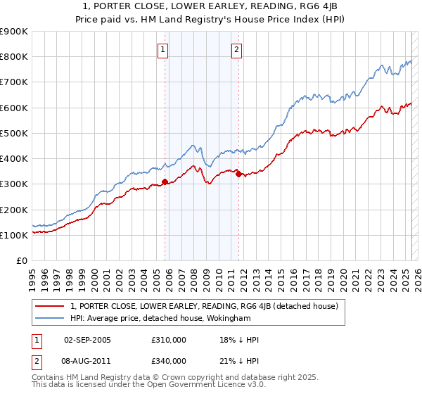 1, PORTER CLOSE, LOWER EARLEY, READING, RG6 4JB: Price paid vs HM Land Registry's House Price Index