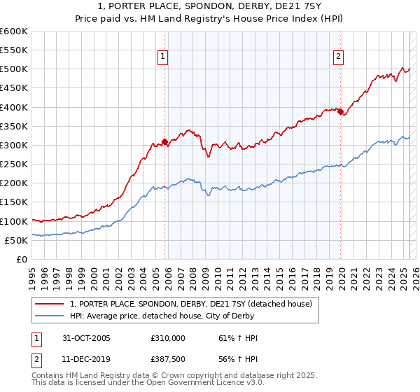 1, PORTER PLACE, SPONDON, DERBY, DE21 7SY: Price paid vs HM Land Registry's House Price Index