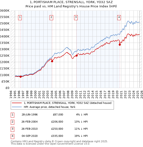 1, PORTISHAM PLACE, STRENSALL, YORK, YO32 5AZ: Price paid vs HM Land Registry's House Price Index