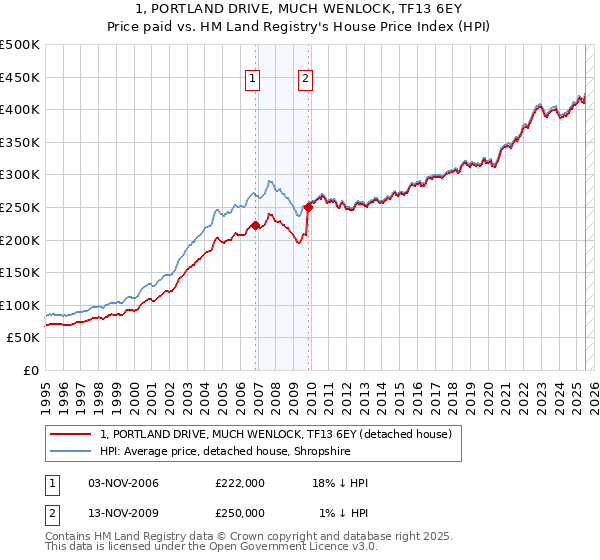 1, PORTLAND DRIVE, MUCH WENLOCK, TF13 6EY: Price paid vs HM Land Registry's House Price Index