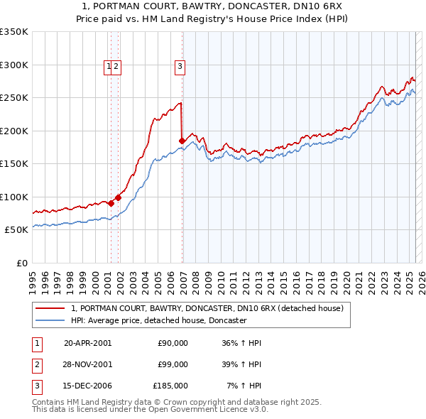 1, PORTMAN COURT, BAWTRY, DONCASTER, DN10 6RX: Price paid vs HM Land Registry's House Price Index