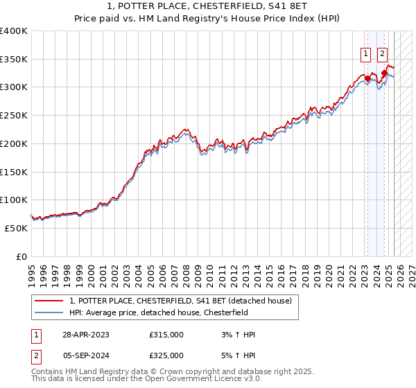 1, POTTER PLACE, CHESTERFIELD, S41 8ET: Price paid vs HM Land Registry's House Price Index