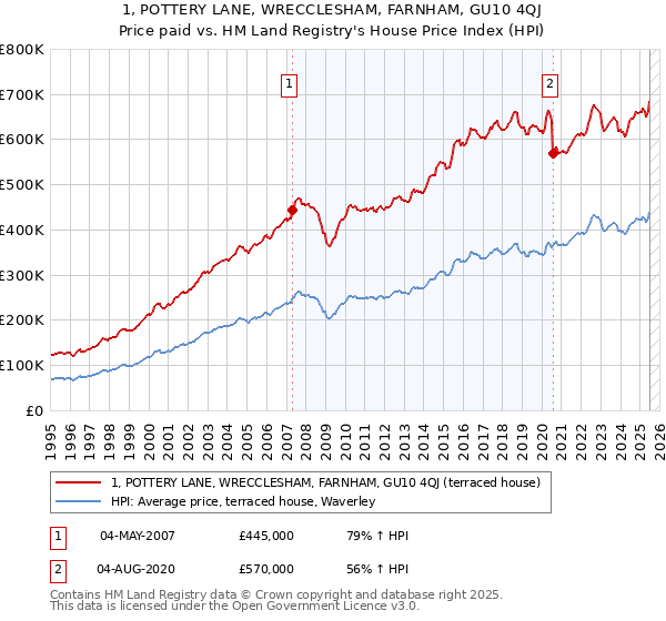 1, POTTERY LANE, WRECCLESHAM, FARNHAM, GU10 4QJ: Price paid vs HM Land Registry's House Price Index