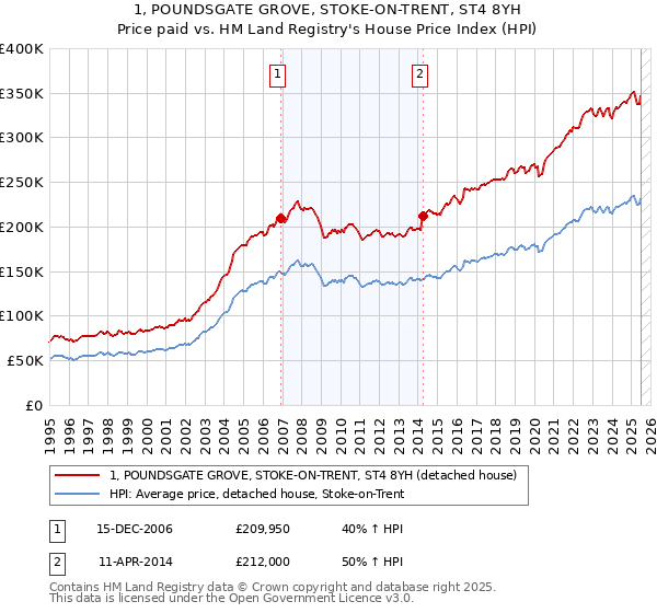 1, POUNDSGATE GROVE, STOKE-ON-TRENT, ST4 8YH: Price paid vs HM Land Registry's House Price Index