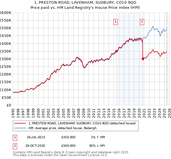 1, PRESTON ROAD, LAVENHAM, SUDBURY, CO10 9QD: Price paid vs HM Land Registry's House Price Index