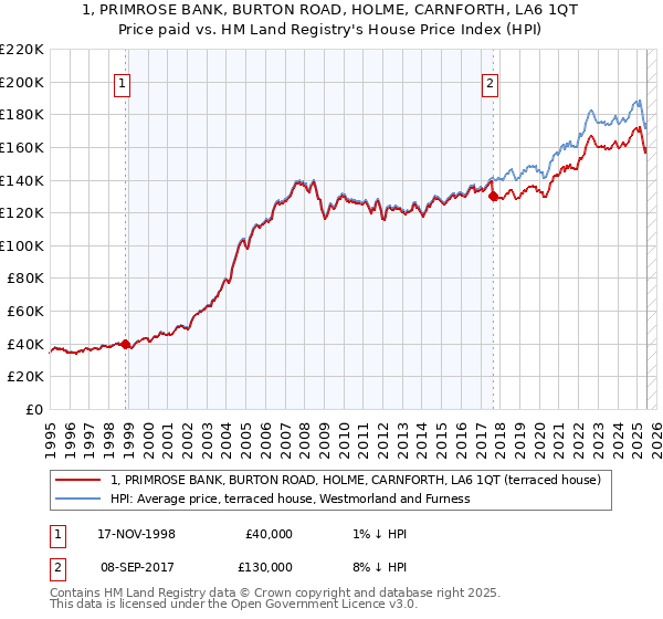 1, PRIMROSE BANK, BURTON ROAD, HOLME, CARNFORTH, LA6 1QT: Price paid vs HM Land Registry's House Price Index