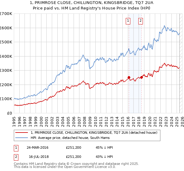 1, PRIMROSE CLOSE, CHILLINGTON, KINGSBRIDGE, TQ7 2UA: Price paid vs HM Land Registry's House Price Index