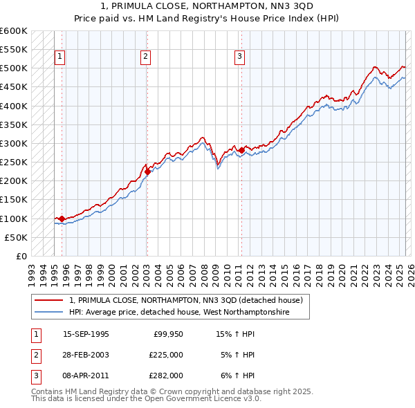 1, PRIMULA CLOSE, NORTHAMPTON, NN3 3QD: Price paid vs HM Land Registry's House Price Index