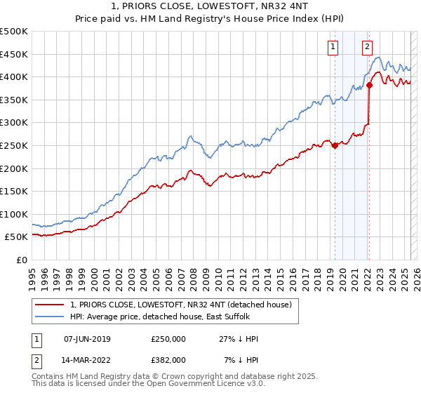 1, PRIORS CLOSE, LOWESTOFT, NR32 4NT: Price paid vs HM Land Registry's House Price Index