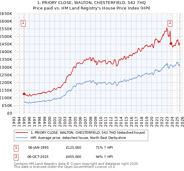 1, PRIORY CLOSE, WALTON, CHESTERFIELD, S42 7HQ: Price paid vs HM Land Registry's House Price Index