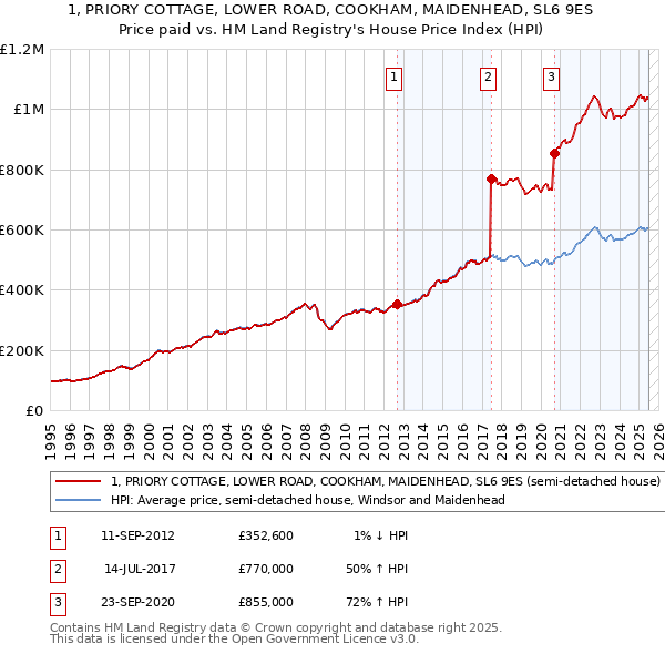 1, PRIORY COTTAGE, LOWER ROAD, COOKHAM, MAIDENHEAD, SL6 9ES: Price paid vs HM Land Registry's House Price Index