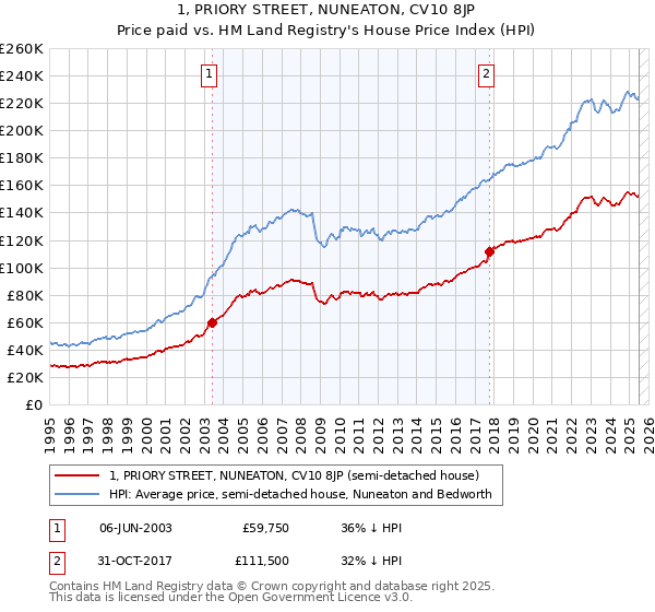 1, PRIORY STREET, NUNEATON, CV10 8JP: Price paid vs HM Land Registry's House Price Index