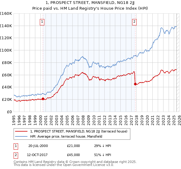 1, PROSPECT STREET, MANSFIELD, NG18 2JJ: Price paid vs HM Land Registry's House Price Index
