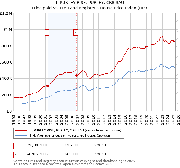 1, PURLEY RISE, PURLEY, CR8 3AU: Price paid vs HM Land Registry's House Price Index