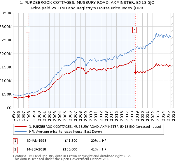 1, PURZEBROOK COTTAGES, MUSBURY ROAD, AXMINSTER, EX13 5JQ: Price paid vs HM Land Registry's House Price Index