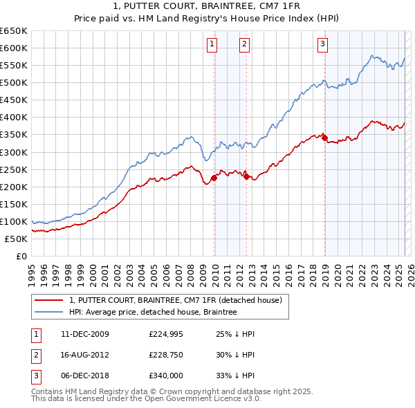 1, PUTTER COURT, BRAINTREE, CM7 1FR: Price paid vs HM Land Registry's House Price Index