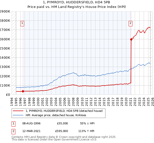 1, PYMROYD, HUDDERSFIELD, HD4 5PB: Price paid vs HM Land Registry's House Price Index