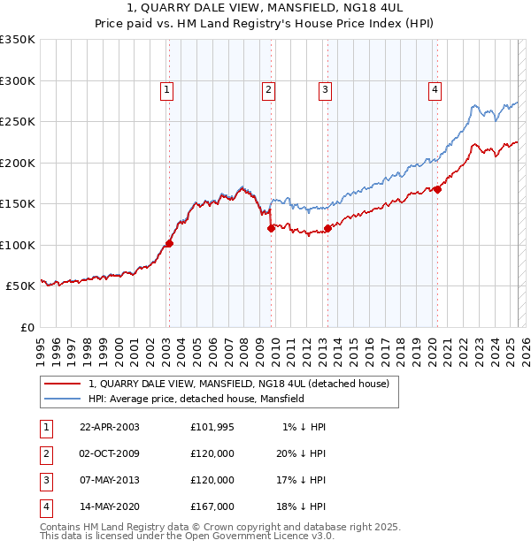 1, QUARRY DALE VIEW, MANSFIELD, NG18 4UL: Price paid vs HM Land Registry's House Price Index