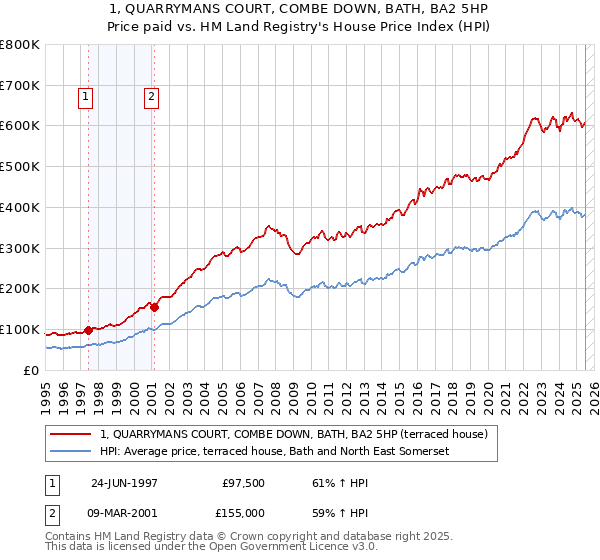 1, QUARRYMANS COURT, COMBE DOWN, BATH, BA2 5HP: Price paid vs HM Land Registry's House Price Index