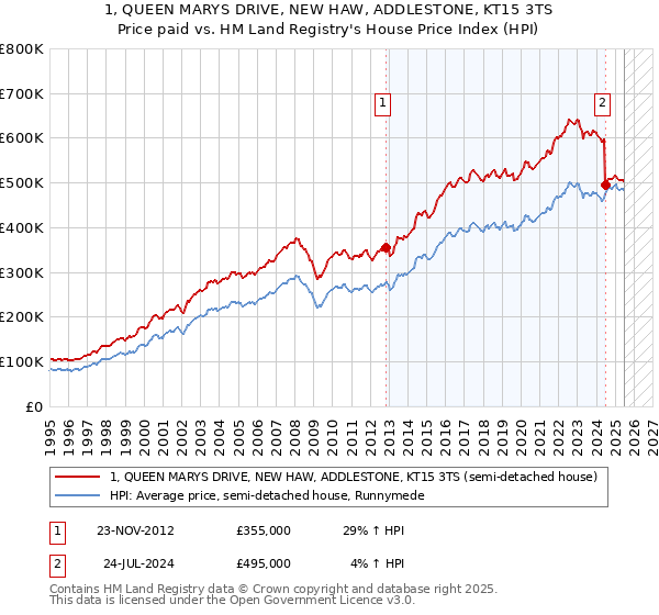 1, QUEEN MARYS DRIVE, NEW HAW, ADDLESTONE, KT15 3TS: Price paid vs HM Land Registry's House Price Index