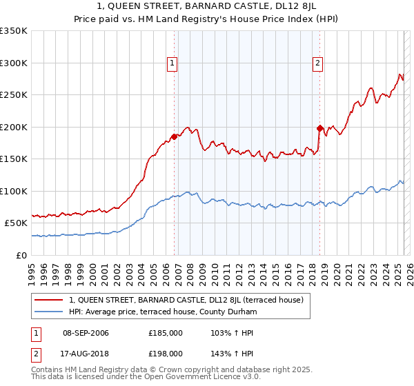 1, QUEEN STREET, BARNARD CASTLE, DL12 8JL: Price paid vs HM Land Registry's House Price Index