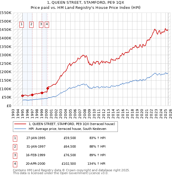 1, QUEEN STREET, STAMFORD, PE9 1QX: Price paid vs HM Land Registry's House Price Index