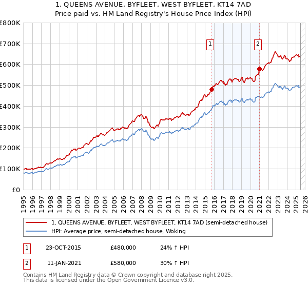 1, QUEENS AVENUE, BYFLEET, WEST BYFLEET, KT14 7AD: Price paid vs HM Land Registry's House Price Index