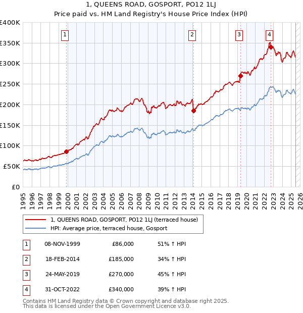 1, QUEENS ROAD, GOSPORT, PO12 1LJ: Price paid vs HM Land Registry's House Price Index