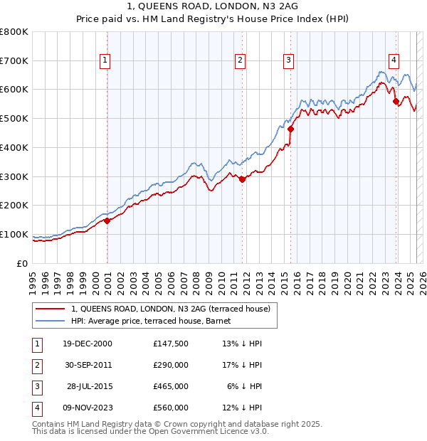 1, QUEENS ROAD, LONDON, N3 2AG: Price paid vs HM Land Registry's House Price Index