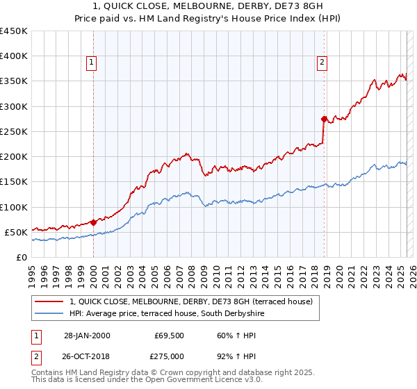 1, QUICK CLOSE, MELBOURNE, DERBY, DE73 8GH: Price paid vs HM Land Registry's House Price Index