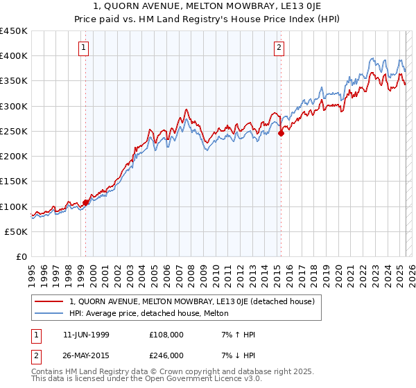 1, QUORN AVENUE, MELTON MOWBRAY, LE13 0JE: Price paid vs HM Land Registry's House Price Index
