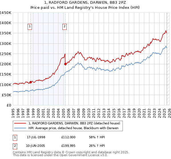 1, RADFORD GARDENS, DARWEN, BB3 2PZ: Price paid vs HM Land Registry's House Price Index