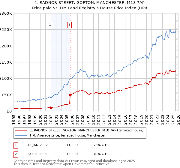 1, RADNOR STREET, GORTON, MANCHESTER, M18 7AP: Price paid vs HM Land Registry's House Price Index