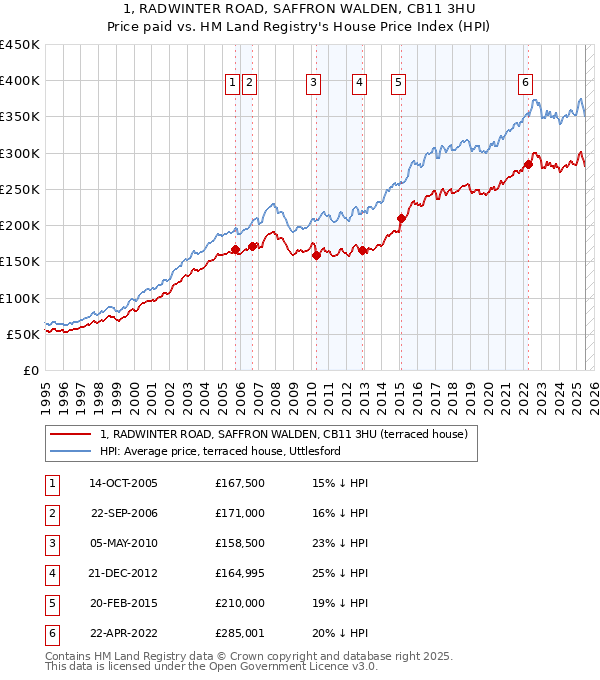1, RADWINTER ROAD, SAFFRON WALDEN, CB11 3HU: Price paid vs HM Land Registry's House Price Index