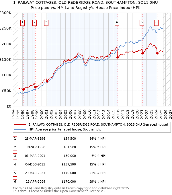 1, RAILWAY COTTAGES, OLD REDBRIDGE ROAD, SOUTHAMPTON, SO15 0NU: Price paid vs HM Land Registry's House Price Index