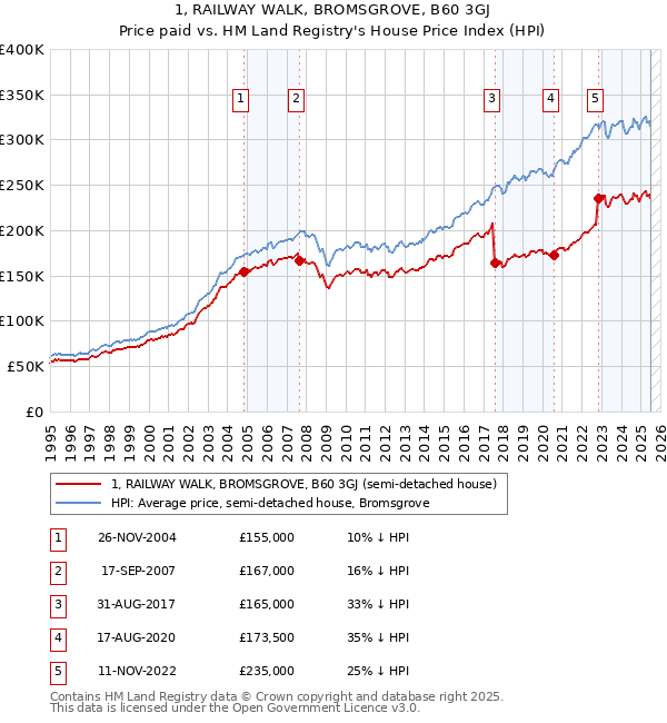 1, RAILWAY WALK, BROMSGROVE, B60 3GJ: Price paid vs HM Land Registry's House Price Index