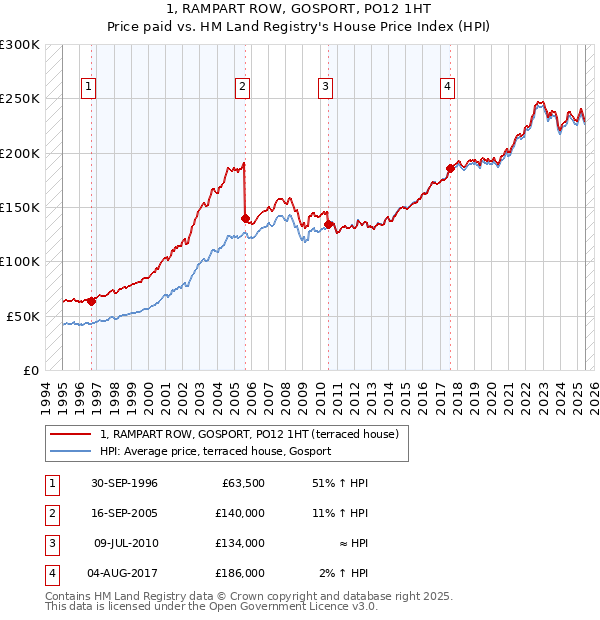 1, RAMPART ROW, GOSPORT, PO12 1HT: Price paid vs HM Land Registry's House Price Index