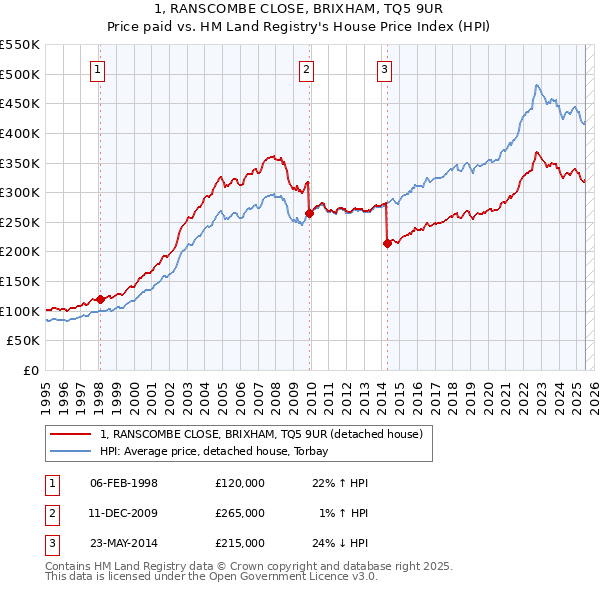 1, RANSCOMBE CLOSE, BRIXHAM, TQ5 9UR: Price paid vs HM Land Registry's House Price Index