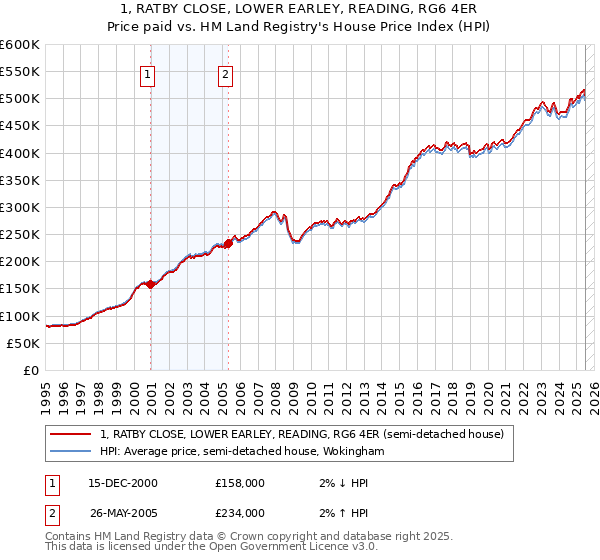 1, RATBY CLOSE, LOWER EARLEY, READING, RG6 4ER: Price paid vs HM Land Registry's House Price Index