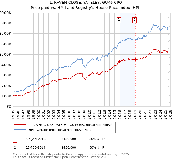 1, RAVEN CLOSE, YATELEY, GU46 6PQ: Price paid vs HM Land Registry's House Price Index