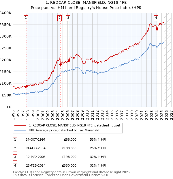 1, REDCAR CLOSE, MANSFIELD, NG18 4FE: Price paid vs HM Land Registry's House Price Index