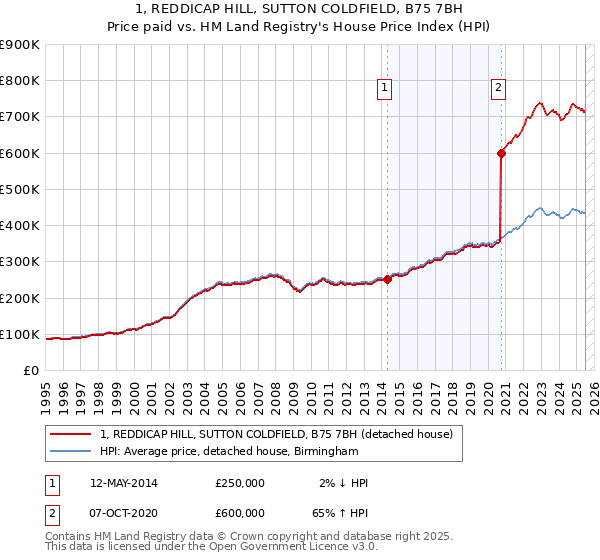 1, REDDICAP HILL, SUTTON COLDFIELD, B75 7BH: Price paid vs HM Land Registry's House Price Index