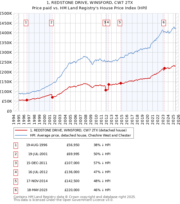 1, REDSTONE DRIVE, WINSFORD, CW7 2TX: Price paid vs HM Land Registry's House Price Index