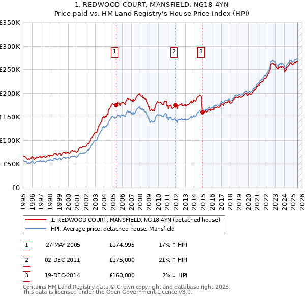 1, REDWOOD COURT, MANSFIELD, NG18 4YN: Price paid vs HM Land Registry's House Price Index