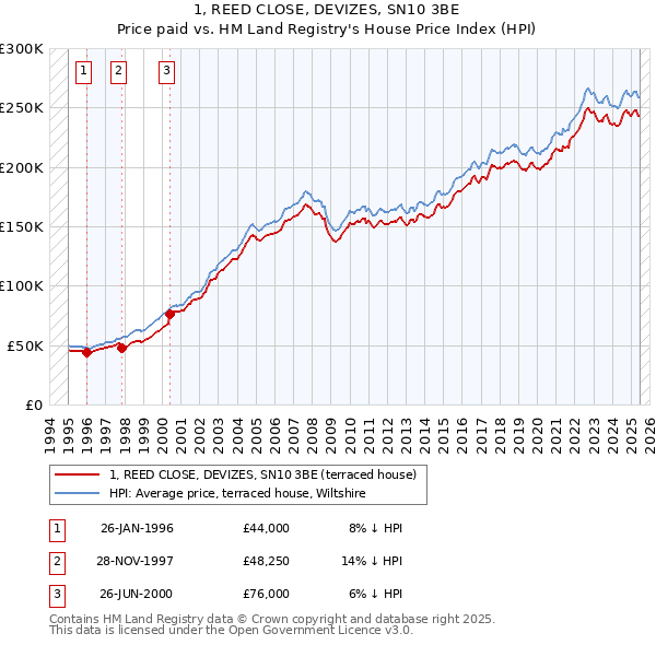 1, REED CLOSE, DEVIZES, SN10 3BE: Price paid vs HM Land Registry's House Price Index
