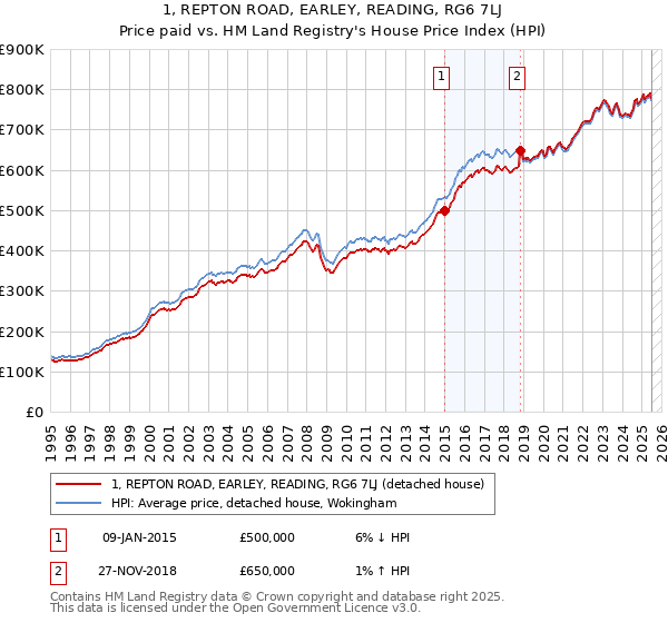 1, REPTON ROAD, EARLEY, READING, RG6 7LJ: Price paid vs HM Land Registry's House Price Index