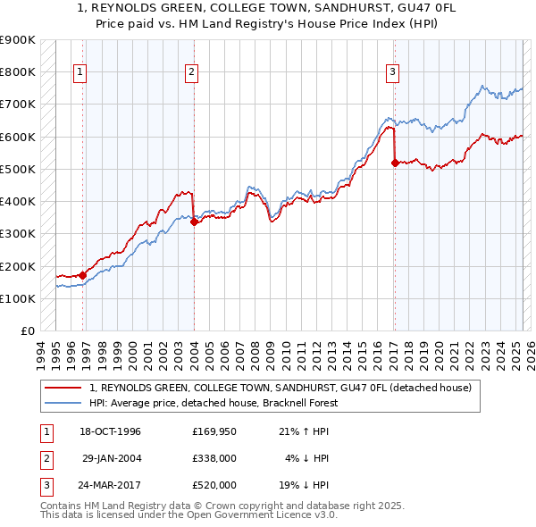 1, REYNOLDS GREEN, COLLEGE TOWN, SANDHURST, GU47 0FL: Price paid vs HM Land Registry's House Price Index