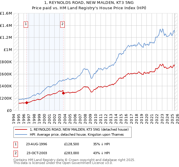 1, REYNOLDS ROAD, NEW MALDEN, KT3 5NG: Price paid vs HM Land Registry's House Price Index